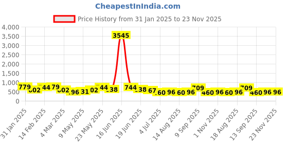 myntra.com Priyaasi Silver Plated Green Onyx Stone Studded Oxidized Chandbali priyaasi Price History Graph from 31 Jan 2025 to 22 Nov 2025