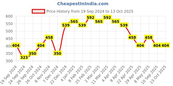 myntra.com Priyaasi Silver-Plated Interlocked Threads American Diamond Ring priyaasi Price History Graph from 19 Sep 2024 to 13 Oct 2025