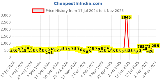 myntra.com Priyaasi Silver-Plated Kundan Studded Contemporary Studs priyaasi Price History Graph from 17 Jul 2024 to 2 Nov 2025