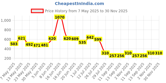 myntra.com Priyaasi Silver Plated Kundan Studded Teardrop Shaped Drop Earrings priyaasi Price History Graph from 7 May 2025 to 30 Nov 2025