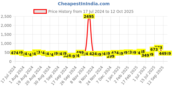 myntra.com Priyaasi Silver-Plated Oxidised Artificial Beads Studded Drop Earrings priyaasi Price History Graph from 17 Jul 2024 to 12 Oct 2025