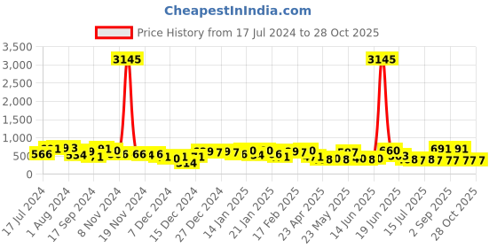myntra.com Priyaasi Silver-Plated Oxidised Contemporary Drop Earrings priyaasi Price History Graph from 17 Jul 2024 to 28 Oct 2025