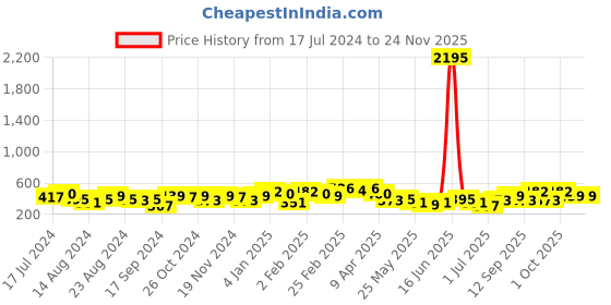 myntra.com Priyaasi Silver Plated Oxidised Contemporary Drop Earrings priyaasi Price History Graph from 17 Jul 2024 to 24 Nov 2025