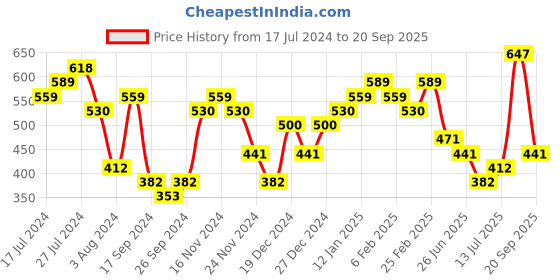 myntra.com Priyaasi Silver-Plated Oxidised Dome Shaped Jhumkas priyaasi Price History Graph from 17 Jul 2024 to 20 Sep 2025