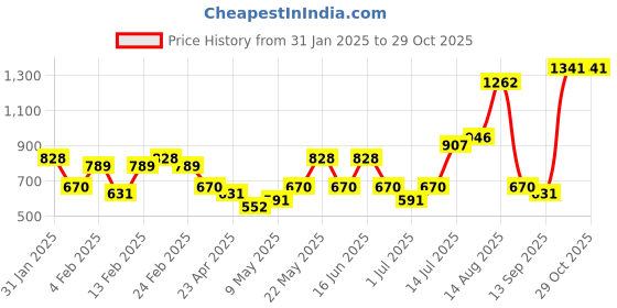 myntra.com Priyaasi Silver Plated Oxidised Stone Studded Dome Shaped Jhumkas priyaasi Price History Graph from 31 Jan 2025 to 28 Oct 2025