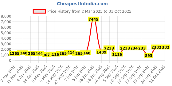 myntra.com Priyaasi Silver Plated Oxidized Artificial Stones and Beads Necklace & Earrings priyaasi Price History Graph from 2 Mar 2025 to 31 Oct 2025