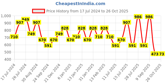 myntra.com Priyaasi Silver-Plated Oxidized Contemporary Chandbalis Earrings priyaasi Price History Graph from 17 Jul 2024 to 26 Oct 2025