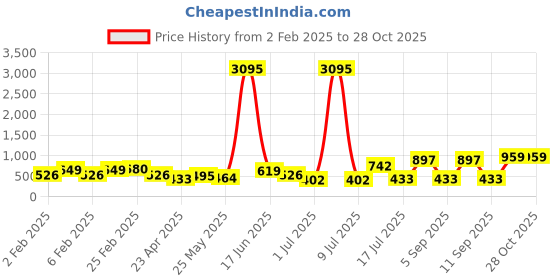 myntra.com Priyaasi Silver Plated Oxidized Contemporary Drop Earrings priyaasi Price History Graph from 2 Feb 2025 to 28 Oct 2025