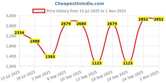 myntra.com Priyaasi Silver-Plated Oxidized Mint Stone Studded Jewellery Set priyaasi Price History Graph from 15 Jul 2025 to 31 Oct 2025