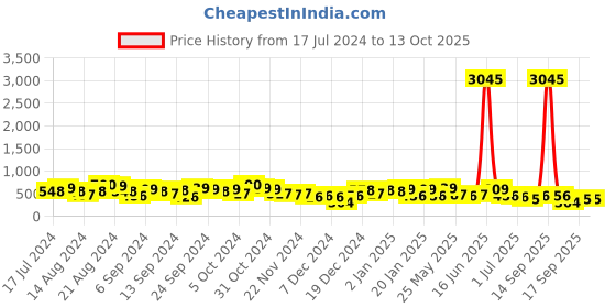myntra.com Priyaasi Silver-Plated Oxidized Peacock Chandbalis priyaasi Price History Graph from 17 Jul 2024 to 13 Oct 2025
