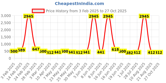 myntra.com Priyaasi Silver Plated Oxidized Pearls Beaded Chandbali priyaasi Price History Graph from 3 Feb 2025 to 26 Oct 2025