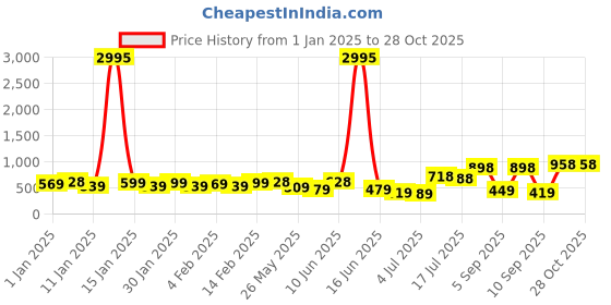 myntra.com Priyaasi Silver-Plated Oxidized Stone Studded & Beaded Dome Shaped Jhumkas priyaasi Price History Graph from 1 Jan 2025 to 28 Oct 2025