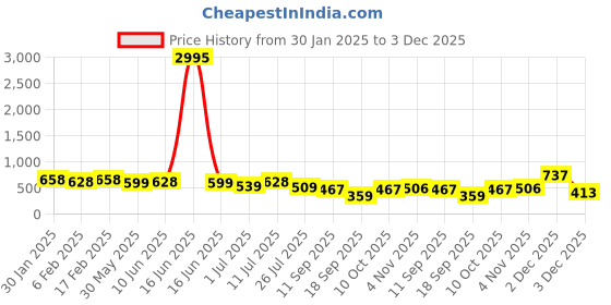 myntra.com Priyaasi Silver-Plated Oxidized Stone Studded Contemporary Drop Earrings priyaasi Price History Graph from 30 Jan 2025 to 3 Dec 2025