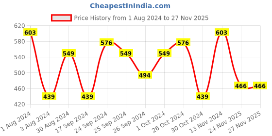myntra.com Priyaasi Silver Plated Pearl Beaded Oxidized Contemporary Jhumkas priyaasi Price History Graph from 1 Aug 2024 to 25 Nov 2025