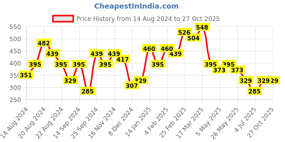 myntra.com Priyaasi Silver-Plated Pearls-Beaded Adjustable Finger Ring priyaasi Price History Graph from 14 Aug 2024 to 27 Oct 2025