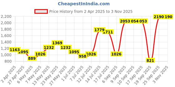 myntra.com Priyaasi Silver Plated Pink Beaded Oxidized Peacock Necklace & Earrings priyaasi Price History Graph from 2 Apr 2025 to 2 Nov 2025