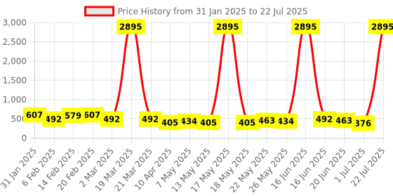 myntra.com Priyaasi Silver-Plated Quartz Stone Studded Oxidized Dome Shaped Jhumkas priyaasi Price History Graph from 31 Jan 2025 to 1 Jul 2025