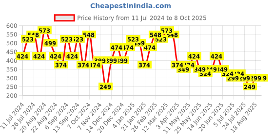 myntra.com Priyaasi Silver-Plated Rectangular Shaped Drop Earrings priyaasi Price History Graph from 11 Jul 2024 to 8 Oct 2025