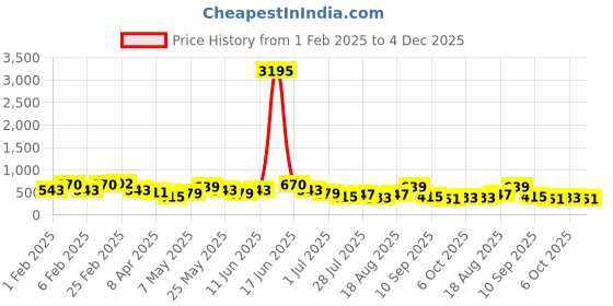 myntra.com Priyaasi Silver Plated Rose Quartz Stone Studded Oxidized Contemporary Studs Earrings priyaasi Price History Graph from 1 Feb 2025 to 4 Dec 2025
