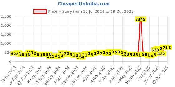 myntra.com Priyaasi Silver-Plated Ruby Contemporary Drop Earrings priyaasi Price History Graph from 17 Jul 2024 to 19 Oct 2025