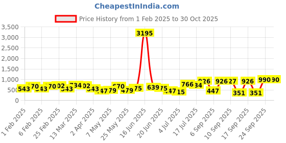 myntra.com Priyaasi Silver Plated Ruby Studded Floral Oxidised Drop Earrings priyaasi Price History Graph from 1 Feb 2025 to 29 Oct 2025