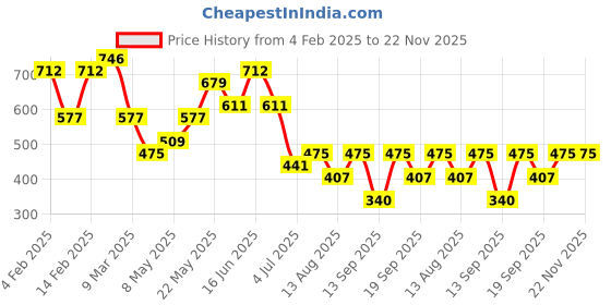 myntra.com Priyaasi Silver Plated Ruby Studded Floral Oxidised Drop Earrings priyaasi Price History Graph from 4 Feb 2025 to 22 Nov 2025