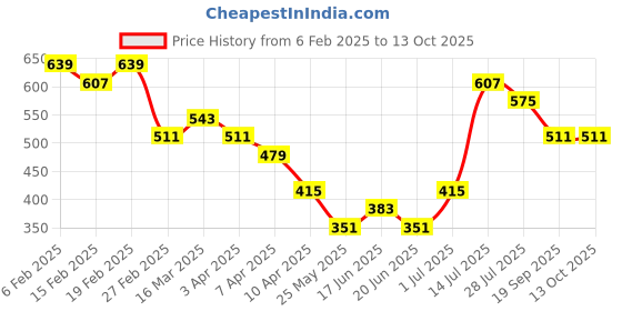 myntra.com Priyaasi Silver-Plated Ruby Studded Square Red Necklace priyaasi Price History Graph from 6 Feb 2025 to 12 Oct 2025