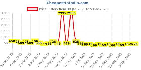 myntra.com Priyaasi Silver-Plated Stone Studded & Beaded Dome Shaped Oxidized Jhumkas priyaasi Price History Graph from 30 Jan 2025 to 5 Dec 2025