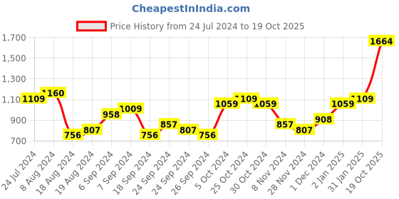 myntra.com Priyaasi Silver Plated Stone Studded & Beads Bedded Necklace With Earrings priyaasi Price History Graph from 24 Jul 2024 to 19 Oct 2025