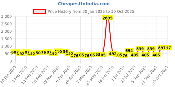 myntra.com Priyaasi Silver-Plated Stone Studded Contemporary Oxidised Drop Earrings priyaasi Price History Graph from 30 Jan 2025 to 29 Oct 2025