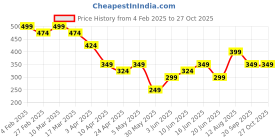 myntra.com Priyaasi Silver-Plated Stone Studded Necklace & Sets priyaasi Price History Graph from 4 Feb 2025 to 27 Oct 2025