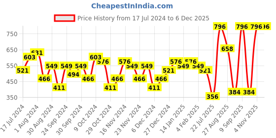 myntra.com Priyaasi Silver-Plated Stone Studded Oxidised Paisley Shaped Drop Earrings priyaasi Price History Graph from 17 Jul 2024 to 5 Dec 2025