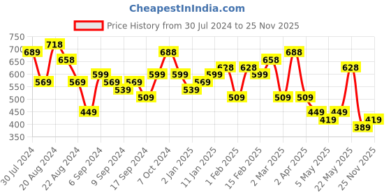 myntra.com Priyaasi Silver-Plated Stone Studded Oxidised Peacock Shaped Drop Earrings priyaasi Price History Graph from 30 Jul 2024 to 25 Nov 2025