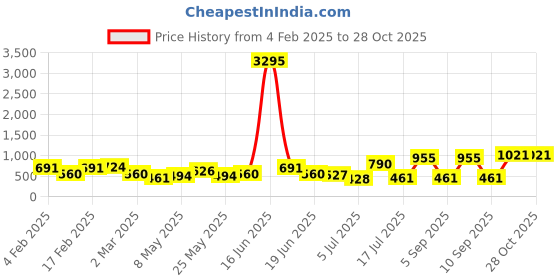 myntra.com Priyaasi Silver-Plated Stone Studded Oxidized Kemp Contemporary Chandbalis Earrings priyaasi Price History Graph from 4 Feb 2025 to 28 Oct 2025