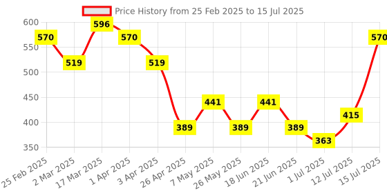 myntra.com Priyaasi Silver-Plated Stone Studded Oxidized Meenakari Finger Ring priyaasi Price History Graph from 25 Feb 2025 to 15 Jul 2025