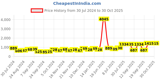 myntra.com Priyaasi Silver-Plated Stone Studded Pearl Beaded Lion Jewellery Set priyaasi Price History Graph from 30 Jul 2024 to 30 Oct 2025
