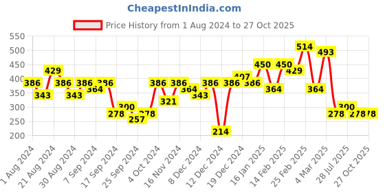 myntra.com Priyaasi Silver Plated Stones Studded Adjustable Finger Ring priyaasi Price History Graph from 1 Aug 2024 to 27 Oct 2025