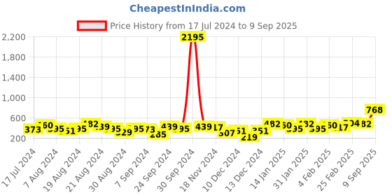 myntra.com Priyaasi Silver Plated Stones Studded & Beaded Ring priyaasi Price History Graph from 17 Jul 2024 to 9 Sep 2025