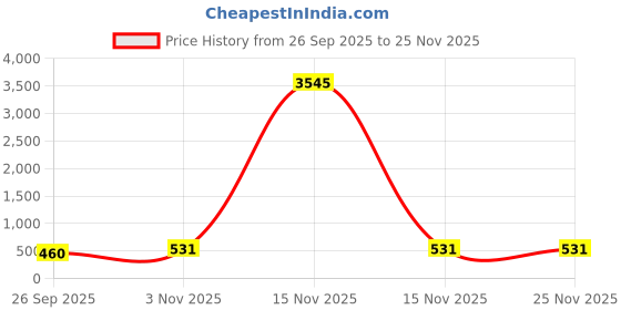myntra.com Priyaasi Silver-Plated Stunning Snake Open Necklace priyaasi Price History Graph from 26 Sep 2025 to 24 Nov 2025