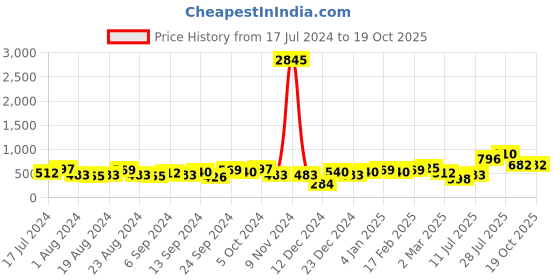 myntra.com Priyaasi Silver Plated Temple Jhumkas priyaasi Price History Graph from 17 Jul 2024 to 19 Oct 2025