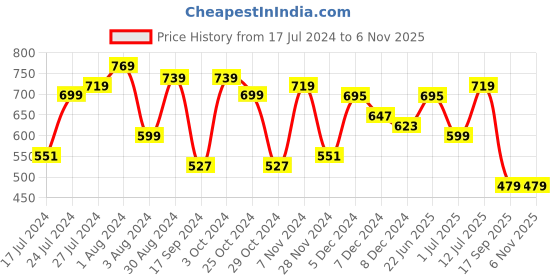 myntra.com Priyaasi Silver-Toned & Green Contemporary Studs Earrings priyaasi Price History Graph from 17 Jul 2024 to 2 Nov 2025