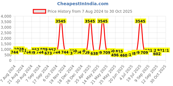 myntra.com Priyaasi Silver Toned Contemporary American Diamond Drop Earrings priyaasi Price History Graph from 7 Aug 2024 to 29 Oct 2025
