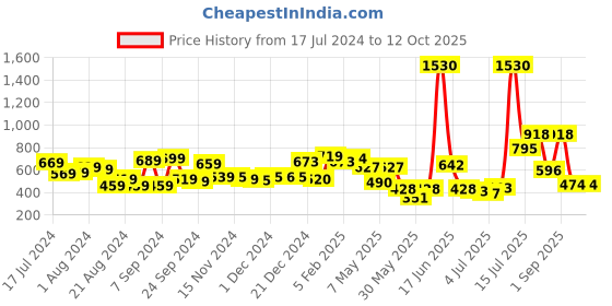 myntra.com Priyaasi Silver-Toned Rhodium-Plated AD & CZ-Studded Handcrafted Finger Ring priyaasi Price History Graph from 17 Jul 2024 to 11 Oct 2025