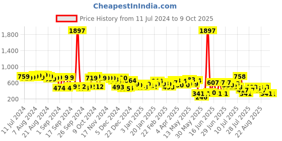 myntra.com Priyaasi Silver-Toned Rhodium-Plated AD-Studded Handcrafted Circular Drop Earrings priyaasi Price History Graph from 11 Jul 2024 to 4 Oct 2025