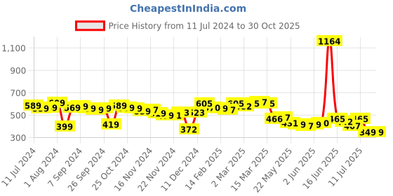myntra.com Priyaasi Silver-Toned Rhodium-Plated American Diamond Studded Floral Drop Earrings priyaasi Price History Graph from 11 Jul 2024 to 29 Oct 2025