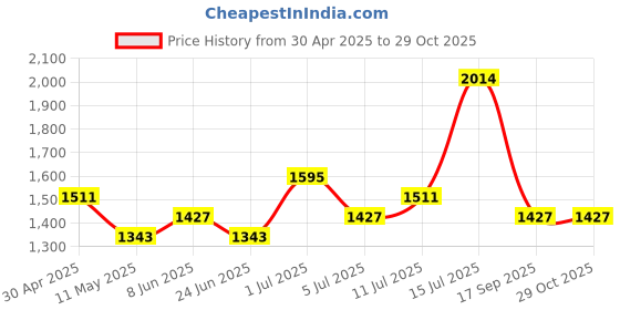 myntra.com Priyaasi Sliver-Plated Timeless Elgeance American Diamond-Studded Jewellery Set priyaasi Price History Graph from 30 Apr 2025 to 29 Oct 2025