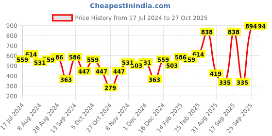 myntra.com Priyaasi Solitaire Block American Diamond Silver-Plated Ring priyaasi Price History Graph from 17 Jul 2024 to 27 Oct 2025