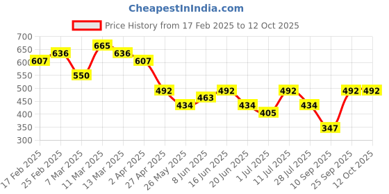 myntra.com Priyaasi Square Shaped Studs Earrings priyaasi Price History Graph from 17 Feb 2025 to 11 Oct 2025