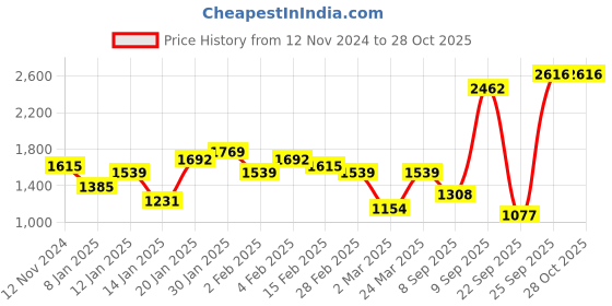 myntra.com Priyaasi Sterling Silver-Plated AD-Studded Jewellery Set priyaasi Price History Graph from 12 Nov 2024 to 27 Oct 2025