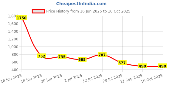 myntra.com Priyaasi Stone Studded & Beaded Heart Shaped Drop Earrings priyaasi Price History Graph from 16 Jun 2025 to 10 Oct 2025